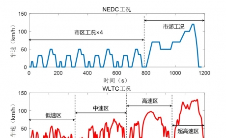 解读 丨 中国新能源汽车评价规程 能耗解读-NEDC与WLTC工况