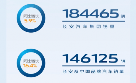 5月销量快报：长安、比亚迪销量大增，吉利遇最惨时刻！？哈弗H6一个月库存增2.8万辆？ ...