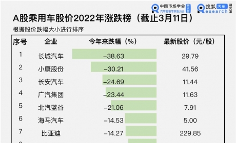 A股乘用车企总市值跌去两个上汽集团 长城汽车、小康股份股价跌超30% ...