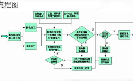 死磕维修流程，一个细节为修理厂每月增加1万毛利