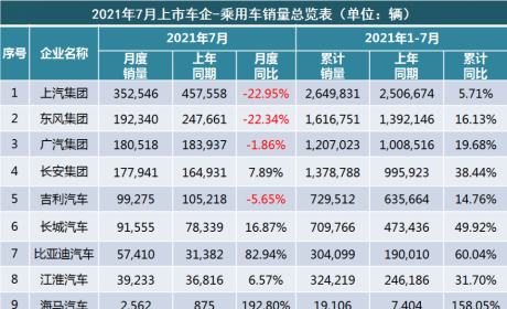 7月上市车企产销快报－乘用车：头部企业领跌，比亚迪逆市疯涨 ...