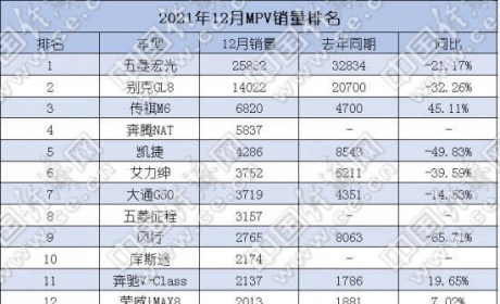 2021年高端MPV持续升温 传祺M8引领自主向上