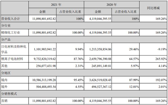 天赐材料去年电池材料营收97.33亿元 交付电解液超14.4万吨