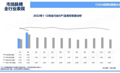 中国汽车行业2022年2月市场脉搏报告