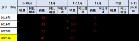 协会发布 | 2021年11月皮卡市场分析