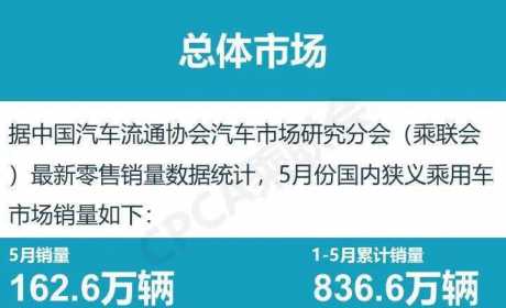 5月份汽车销量排行榜：首次公布皮卡销量排行榜，宝马5系和宝马3系成最大赢者 ...