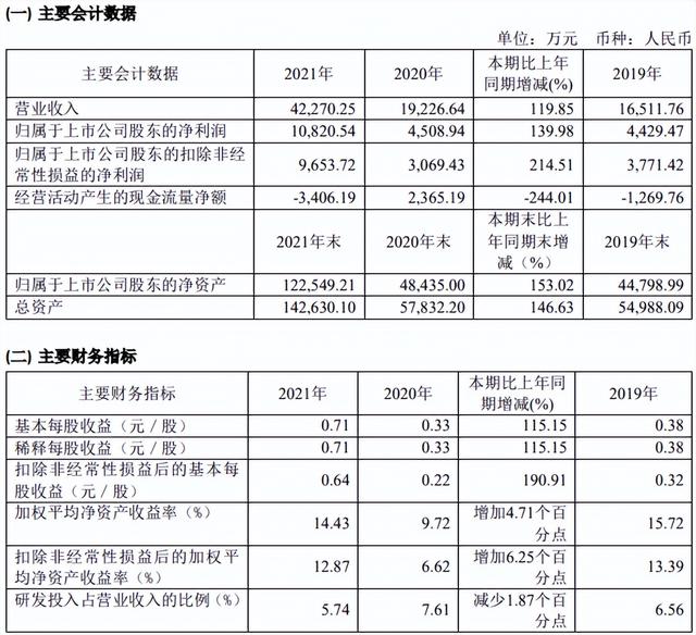 锂电池客户需求旺盛 壹石通去年涂覆材料产品营收3.31亿