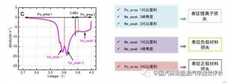 在用新能源汽车动力电池检测与评估