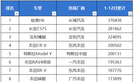 本田成最大赢家，H6无悬念，自主占4席，2021年卖得最好的10款SUV！ ...