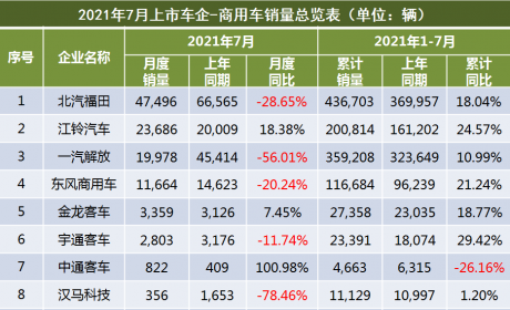 7月上市车企产销快报－商用车：降多增少，商用车进入下行通道 ...