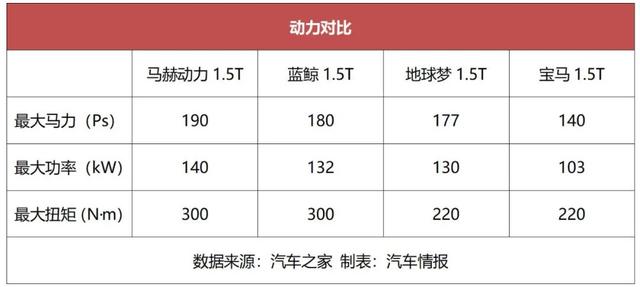 1.5T榨出190匹马力，默默无闻的全新AX7马赫版，被大大低估了？