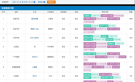 2021年电动车投诉榜，榜首竟是它