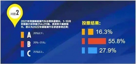 年会资讯 | 流通行业千人预判2022年新能源汽车市场