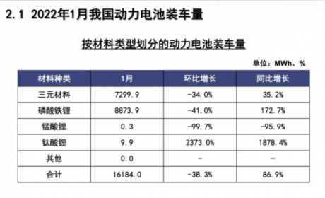 1月动力电池装车量：磷酸铁锂同比暴涨，宁德时代继续稳坐第一 ...