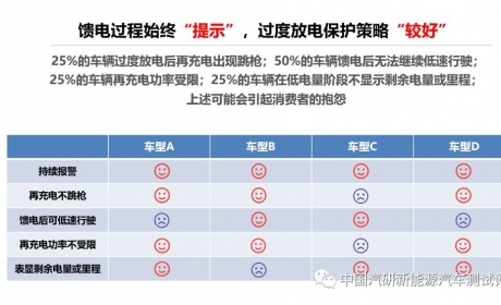 解读丨中国新能源汽车评价规程安全解读-过放充电