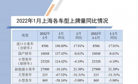 数据分享 | 2022年1月上海汽车市场上牌情况