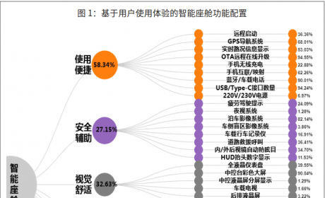 使用场景下智能座舱功能如何配置？