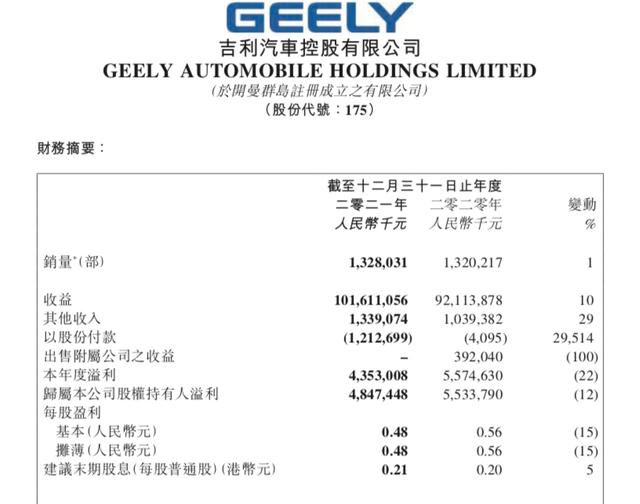 吉利2021年财报：营收再破千亿，总现金水平创新高