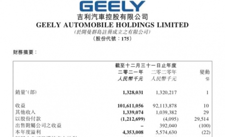 吉利2021年财报：营收再破千亿，总现金水平创新高