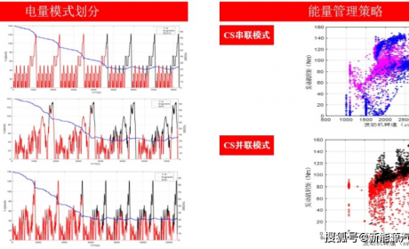 【专家视角】电动汽车测试评价应用研究：高精度模型搭建与验证 ...