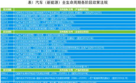 中国新能源汽车全生命周期政策法规解析