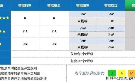 i-VISTA中国智能汽车指数 智能能效规程（2020版）正式实施