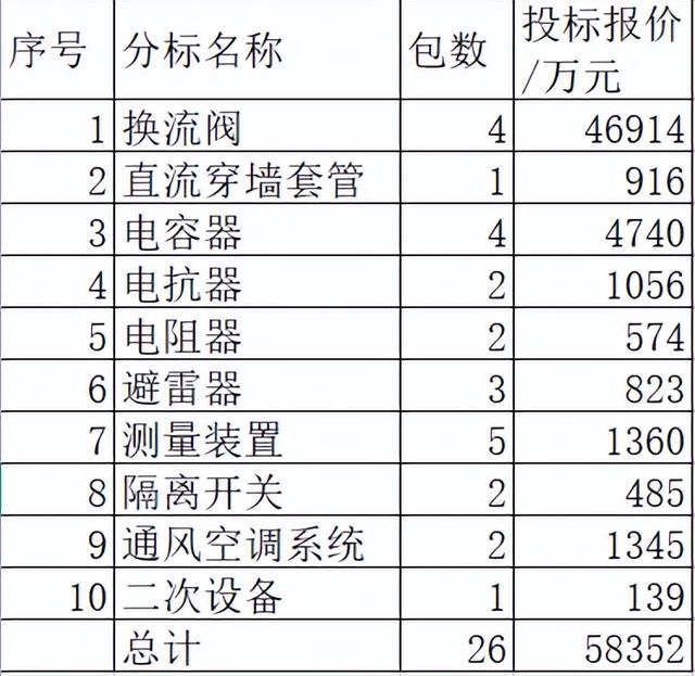 国网葛南直流设备改造5.8亿20企分,南瑞超强占63%中国电气分21.5%