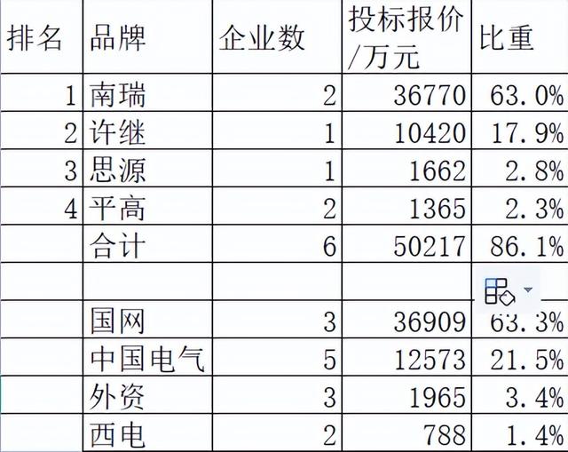 国网葛南直流设备改造5.8亿20企分,南瑞超强占63%中国电气分21.5%