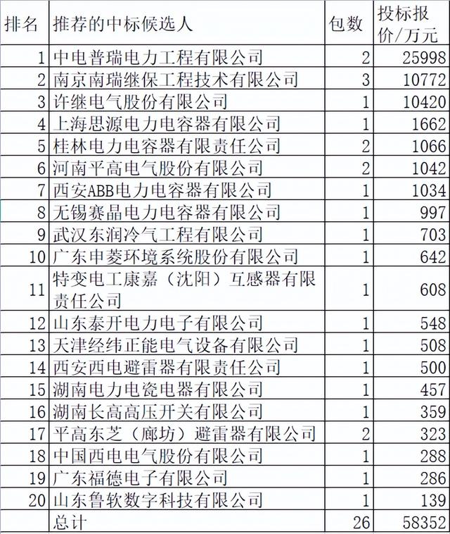 国网葛南直流设备改造5.8亿20企分,南瑞超强占63%中国电气分21.5%