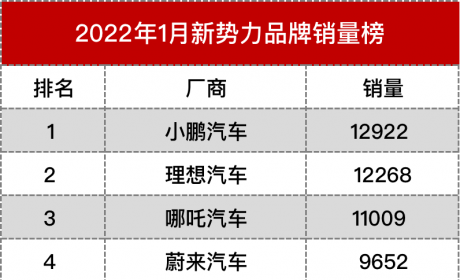 新势力首月战绩公布，三品牌超万辆，蔚来又拖后腿