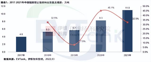 2021年中国锰酸锂正极材料出货量达11万吨 Top3企业份额近5成