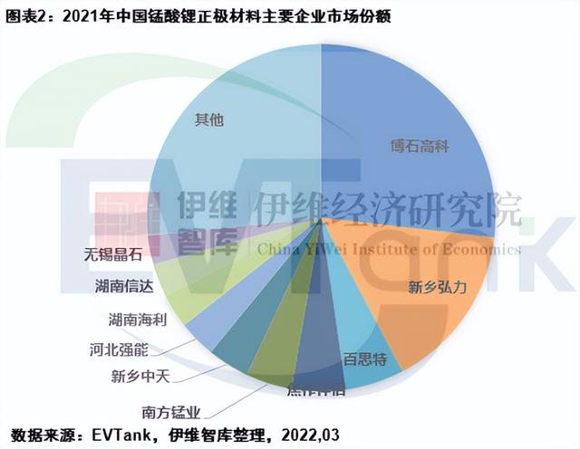 2021年中国锰酸锂正极材料出货量达11万吨 Top3企业份额近5成