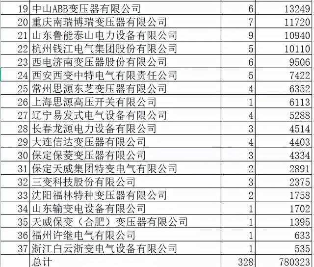 国网变压器78亿36企分，特变17.1%大逊山东电工中国电气35.9%