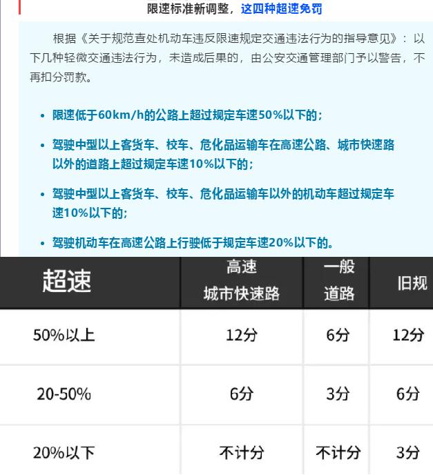 新交规来了，超速20%内不扣分，高速可跑143km/h，是谁给的底气？