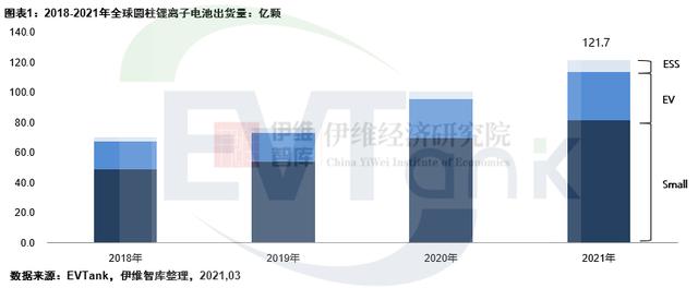 去年全球圆柱锂电池出货量超121亿颗 LGE出货量首超三星SDI