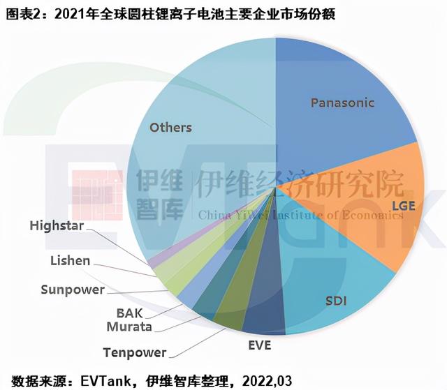 去年全球圆柱锂电池出货量超121亿颗 LGE出货量首超三星SDI