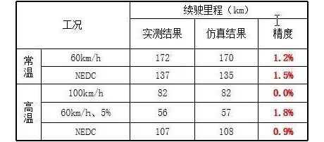 【专家视角】电动汽车续驶里程和整车能量流电能测试