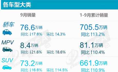 9月豪华轿车榜：BBA销量齐下滑，缺芯”到底何时能缓解？