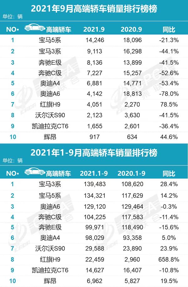 9月豪华轿车榜：BBA销量齐下滑，缺芯”到底何时能缓解？