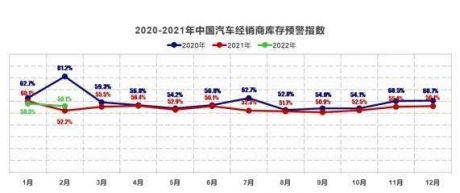 协会发布 | 2022年2月中国汽车经销商库存预警指数为56.1%