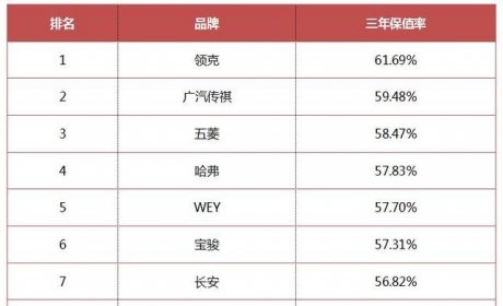 国产车三年保值率公布：领克拿下第一，比亚迪挤进前10