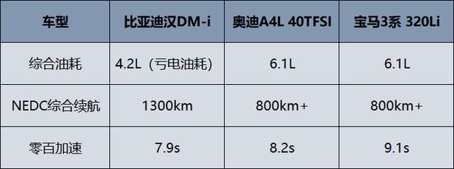 终结豪华轿车神话，比亚迪汉DM系列做到了？