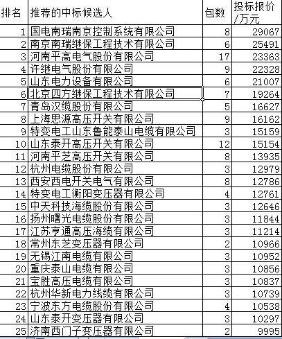 国网变电76.8亿204企分，国网5强占16%南瑞南京控制强压南瑞继保