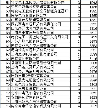 国网变电76.8亿204企分，国网5强占16%南瑞南京控制强压南瑞继保