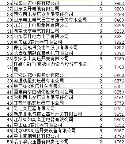 国网变电76.8亿204企分，国网5强占16%南瑞南京控制强压南瑞继保