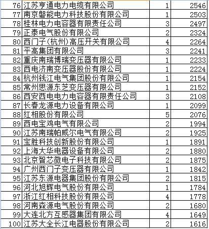 国网变电76.8亿204企分，国网5强占16%南瑞南京控制强压南瑞继保