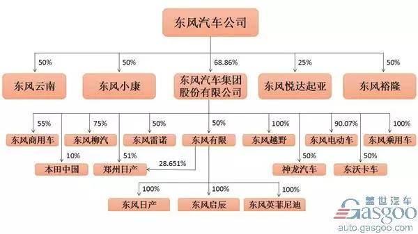 盖世汽车│东风汽车旗下乘用车企布局及产能规划，巨有价值！