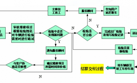 修理厂90%以上的返工损耗，都是因为忽视这个细节