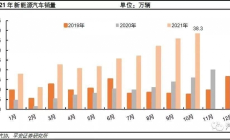 平安证券调研报告分析：2022年我国新能源车销量将达510万台，玩家格局有望分化！ ...