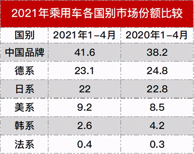 2021汽车市占率统计，国货强势抬头，德日意外下跌，法系仍处边缘